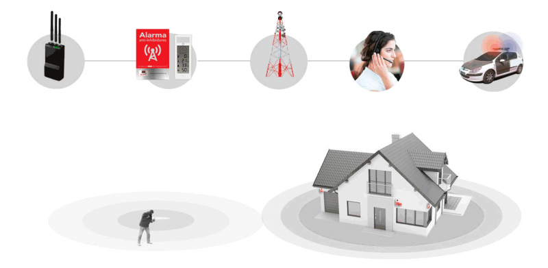 Anti Inhibidores De Frecuencia Securitas Direct